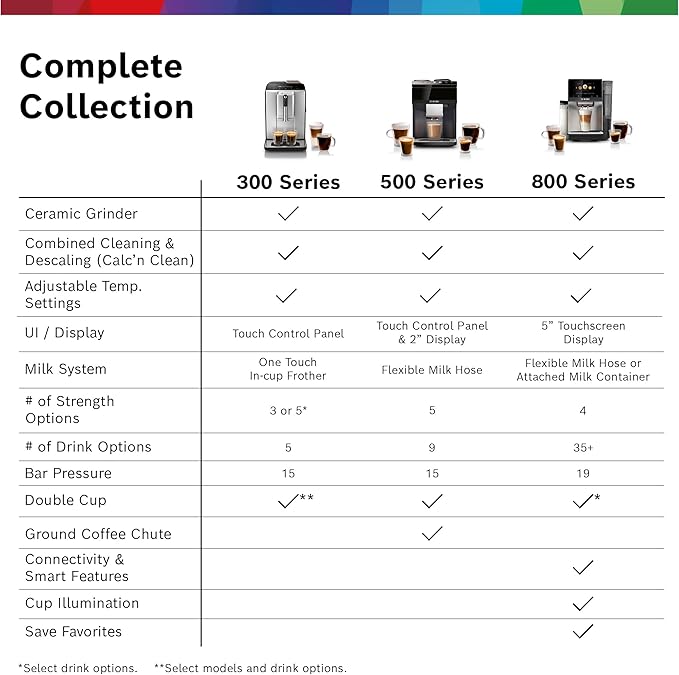 BOSCH 300 Series Fully Automatic Espresso and Coffee Machine – In-Cup Frother, OneTouch Milk Drinks, 5 Drink Options, Ceramic Grinder, Easy Clean & Descale, in Black TIU20109